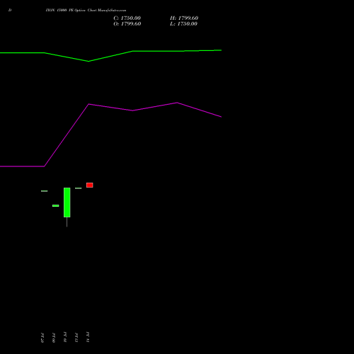 DIXON 15000 PE (PUT) 28 July 2026 options price chart analysis Dixon Techno (india) Ltd 