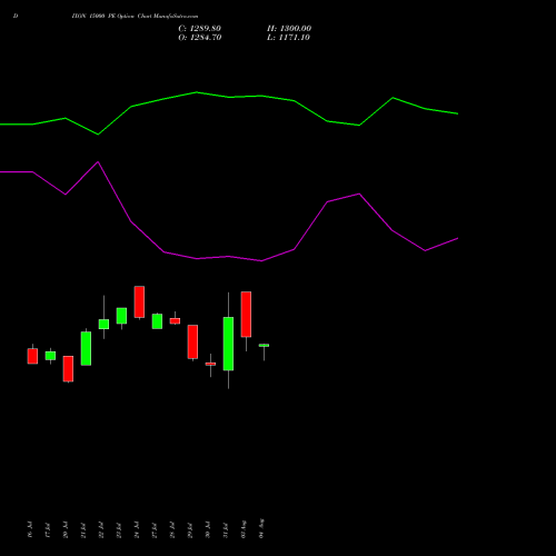 DIXON 15000 PE (PUT) 25 August 2026 options price chart analysis Dixon Techno (india) Ltd 