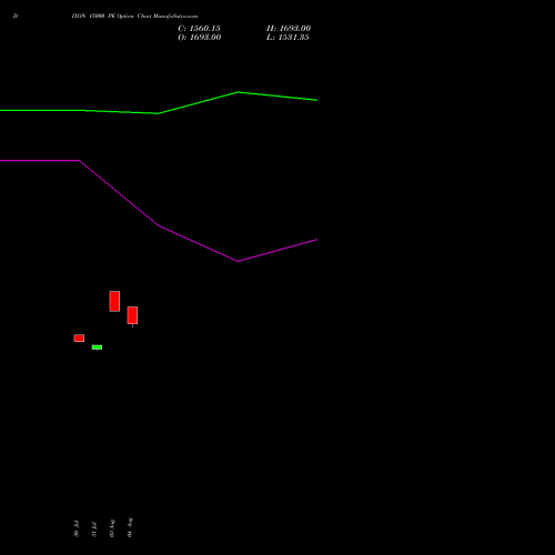 DIXON 15000 PE (PUT) 29 September 2026 options price chart analysis Dixon Techno (india) Ltd 