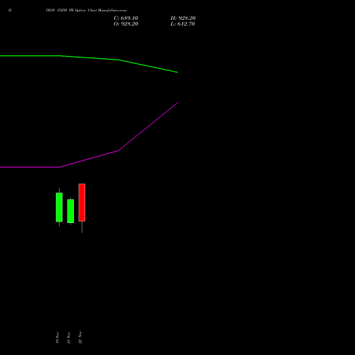 DIXON 15250 PE PUT indicators chart analysis Dixon Techno (india) Ltd options price chart strike 15250 PUT