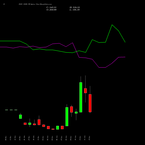 DIXON 15250 PE PUT indicators chart analysis Dixon Techno (india) Ltd options price chart strike 15250 PUT