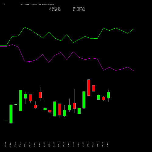 DIXON 15250 PE PUT indicators chart analysis Dixon Techno (india) Ltd options price chart strike 15250 PUT