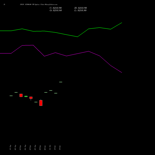 DIXON 15500.00 PE (PUT) 27 October 2026 options price chart analysis Dixon Techno (india) Ltd 
