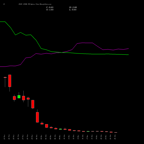 DIXON 15500 PE PUT indicators chart analysis Dixon Techno (india) Ltd options price chart strike 15500 PUT