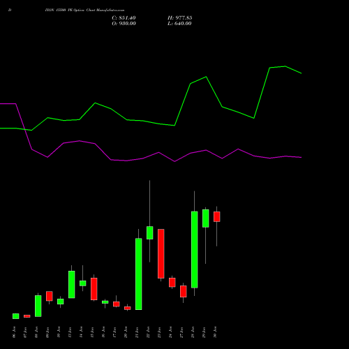 DIXON 15500 PE PUT indicators chart analysis Dixon Techno (india) Ltd options price chart strike 15500 PUT