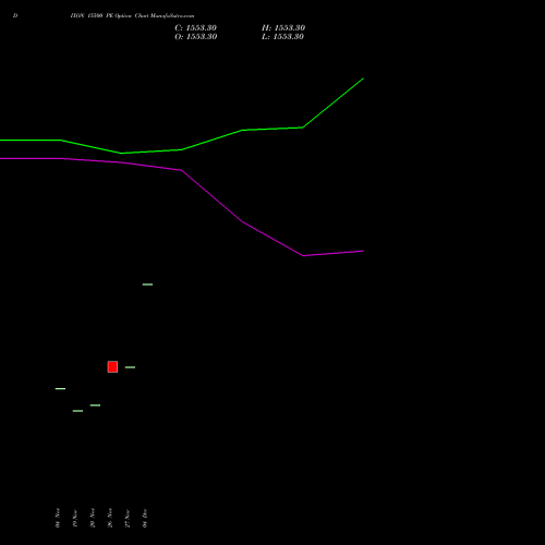 Live DIXON 15500 PE (PUT) 27 January 2026 options price chart analysis Dixon Techno (india) Ltd 