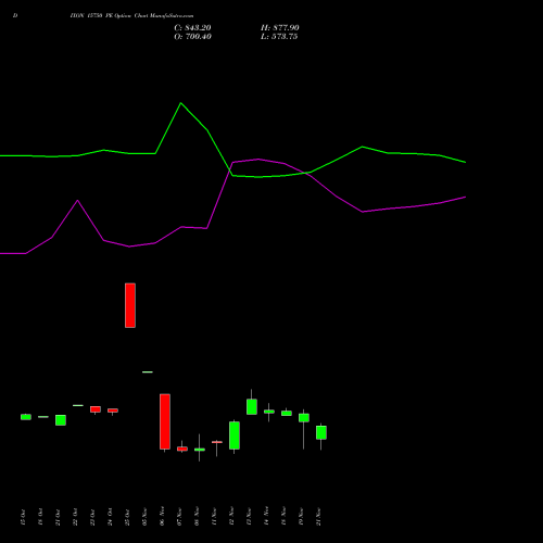 DIXON 15750 PE PUT indicators chart analysis Dixon Techno (india) Ltd options price chart strike 15750 PUT