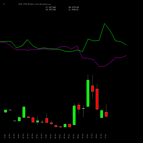 DIXON 15750 PE PUT indicators chart analysis Dixon Techno (india) Ltd options price chart strike 15750 PUT