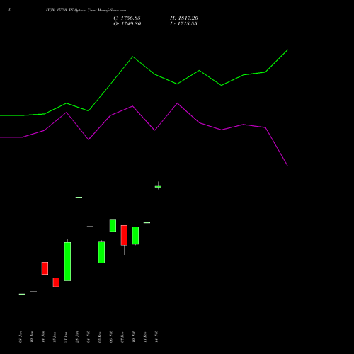 DIXON 15750 PE PUT indicators chart analysis Dixon Techno (india) Ltd options price chart strike 15750 PUT