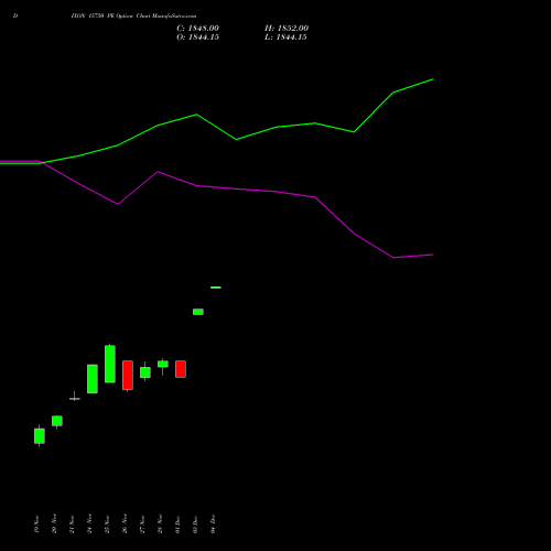 Live DIXON 15750 PE (PUT) 30 December 2025 options price chart analysis Dixon Techno (india) Ltd 