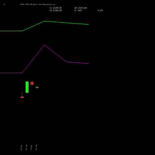 DIXON 15750 PE (PUT) 29 September 2026 options price chart analysis Dixon Techno (india) Ltd 