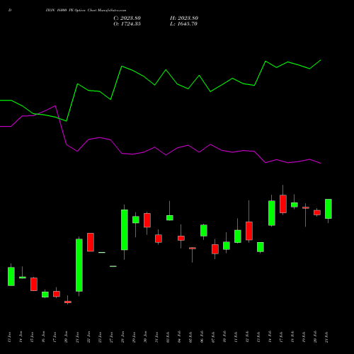 DIXON 16000 PE PUT indicators chart analysis Dixon Techno (india) Ltd options price chart strike 16000 PUT