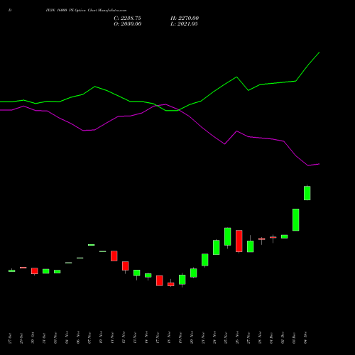 Live DIXON 16000 PE (PUT) 30 December 2025 options price chart analysis Dixon Techno (india) Ltd 