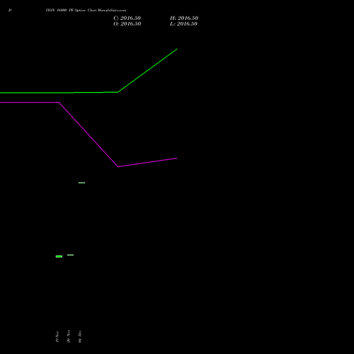 Live DIXON 16000 PE (PUT) 27 January 2026 options price chart analysis Dixon Techno (india) Ltd 