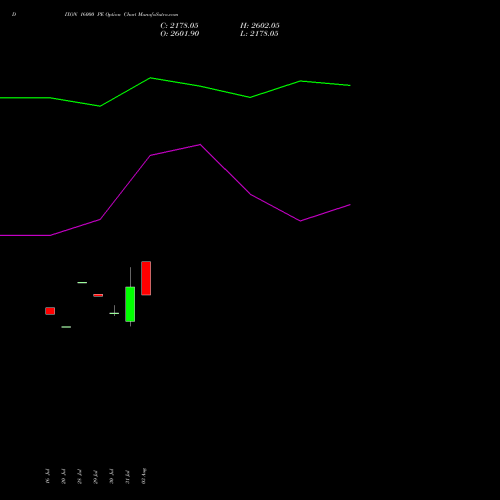 DIXON 16000 PE (PUT) 25 August 2026 options price chart analysis Dixon Techno (india) Ltd 