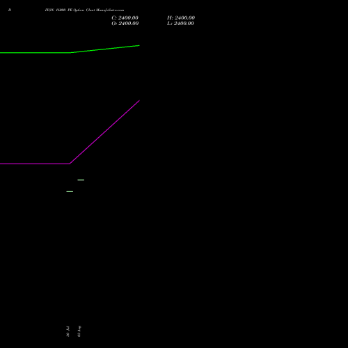 DIXON 16000 PE (PUT) 29 September 2026 options price chart analysis Dixon Techno (india) Ltd 