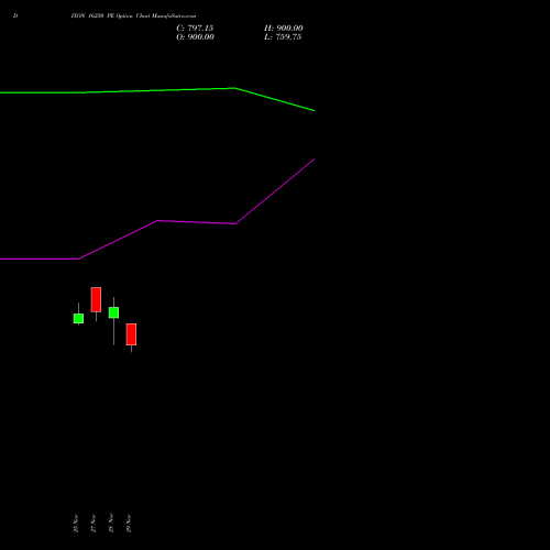 DIXON 16250 PE PUT indicators chart analysis Dixon Techno (india) Ltd options price chart strike 16250 PUT