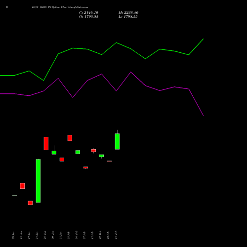 DIXON 16250 PE PUT indicators chart analysis Dixon Techno (india) Ltd options price chart strike 16250 PUT