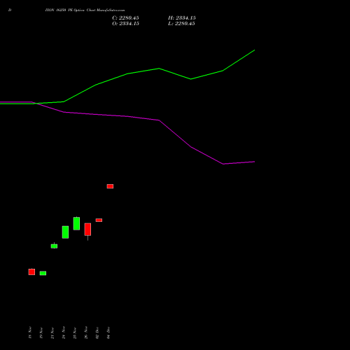Live DIXON 16250 PE (PUT) 30 December 2025 options price chart analysis Dixon Techno (india) Ltd 