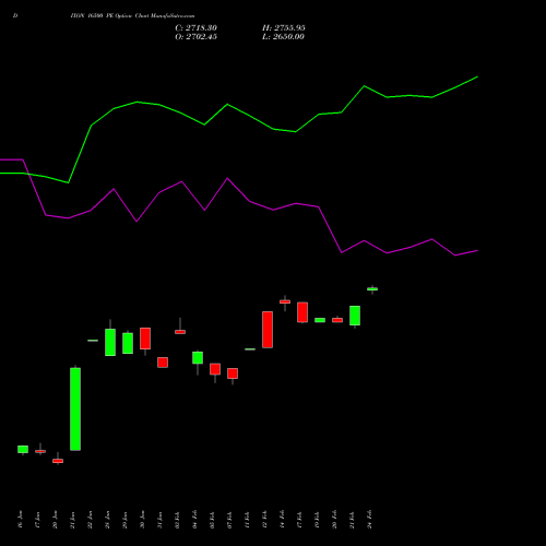 DIXON 16500 PE PUT indicators chart analysis Dixon Techno (india) Ltd options price chart strike 16500 PUT