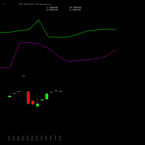 DIXON 17000 PE PUT indicators chart analysis Dixon Techno (india) Ltd options price chart strike 17000 PUT