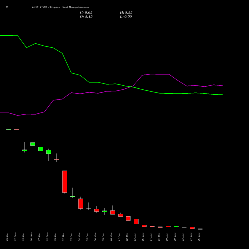 DIXON 17000 PE PUT indicators chart analysis Dixon Techno (india) Ltd options price chart strike 17000 PUT