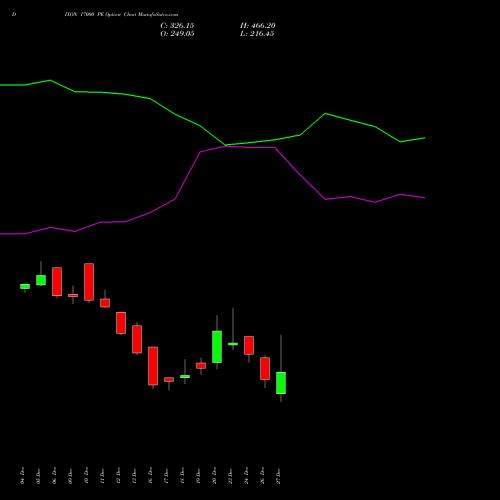 DIXON 17000 PE PUT indicators chart analysis Dixon Techno (india) Ltd options price chart strike 17000 PUT