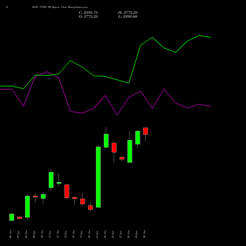 DIXON 17250 PE PUT indicators chart analysis Dixon Techno (india) Ltd options price chart strike 17250 PUT