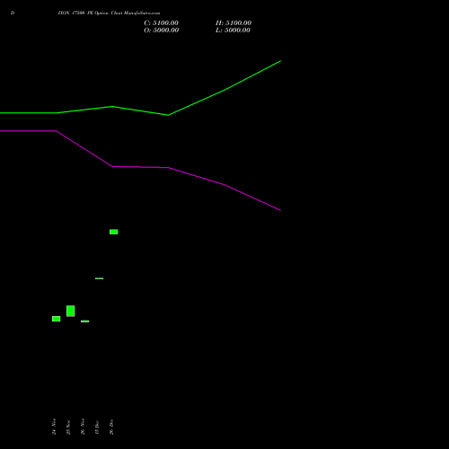 DIXON 17500 PE (PUT) 30 December 2025 options price chart analysis Dixon Techno (india) Ltd 