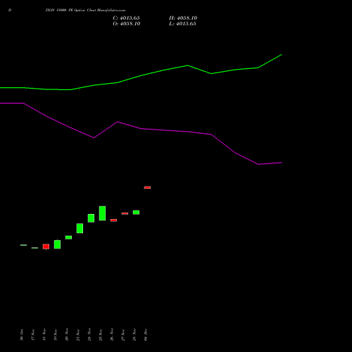 Live DIXON 18000 PE (PUT) 30 December 2025 options price chart analysis Dixon Techno (india) Ltd 