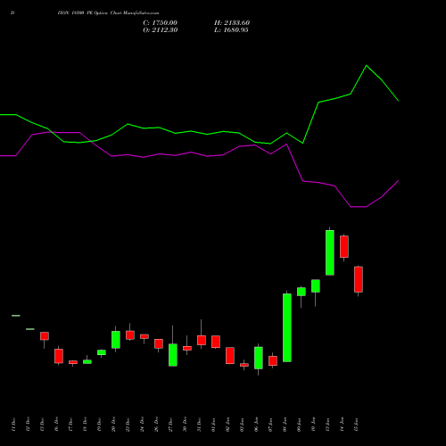 DIXON 18500 PE PUT indicators chart analysis Dixon Techno (india) Ltd options price chart strike 18500 PUT