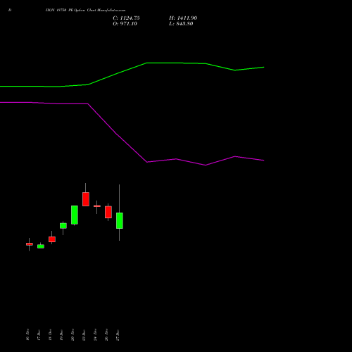 DIXON 18750 PE PUT indicators chart analysis Dixon Techno (india) Ltd options price chart strike 18750 PUT