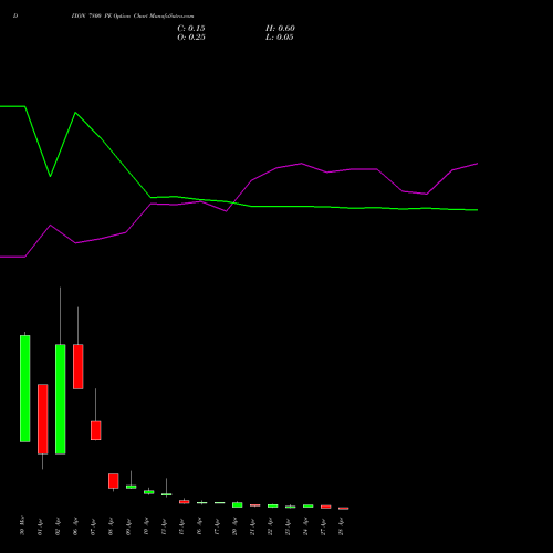 DIXON 7800 PE (PUT) 28 April 2026 options price chart analysis Dixon Techno (india) Ltd 