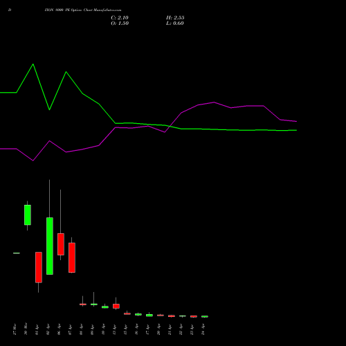 DIXON 8000 PE (PUT) 28 April 2026 options price chart analysis Dixon Techno (india) Ltd 