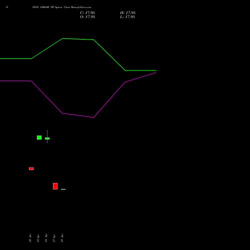 DIXON 8200.00 PE (PUT) 26 May 2026 options price chart analysis Dixon Techno (india) Ltd 