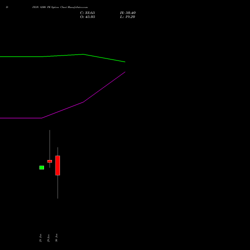 DIXON 8200 PE (PUT) 24 February 2026 options price chart analysis Dixon Techno (india) Ltd 