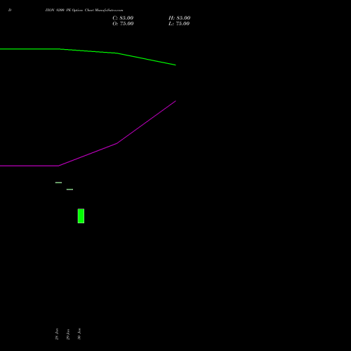 DIXON 8200 PE (PUT) 30 March 2026 options price chart analysis Dixon Techno (india) Ltd 