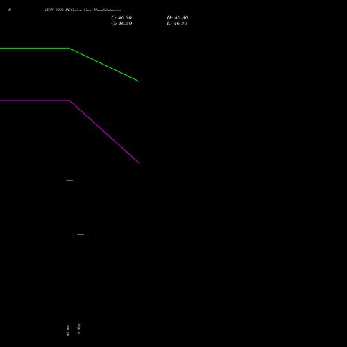 DIXON 8200 PE (PUT) 28 April 2026 options price chart analysis Dixon Techno (india) Ltd 
