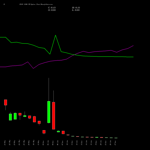 DIXON 8300 PE PUT indicators chart analysis Dixon Techno (india) Ltd options price chart strike 8300 PUT