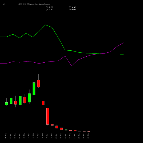 DIXON 8400 PE PUT indicators chart analysis Dixon Techno (india) Ltd options price chart strike 8400 PUT