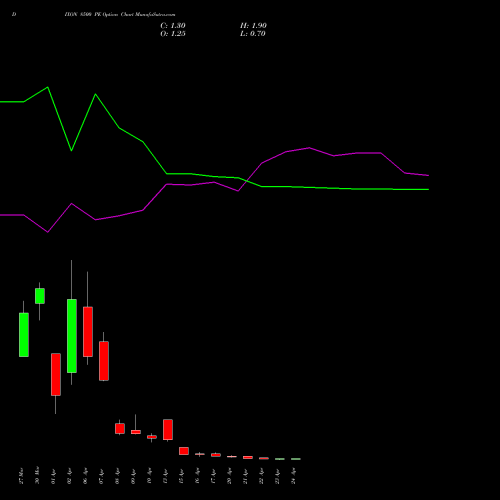 DIXON 8500 PE (PUT) 28 April 2026 options price chart analysis Dixon Techno (india) Ltd 