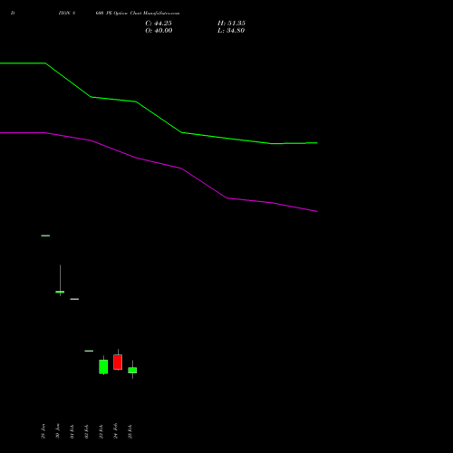DIXON 8600 PE (PUT) 30 March 2026 options price chart analysis Dixon Techno (india) Ltd 