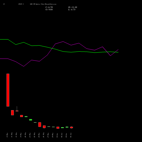 DIXON 8600 PE (PUT) 30 June 2026 options price chart analysis Dixon Techno (india) Ltd 