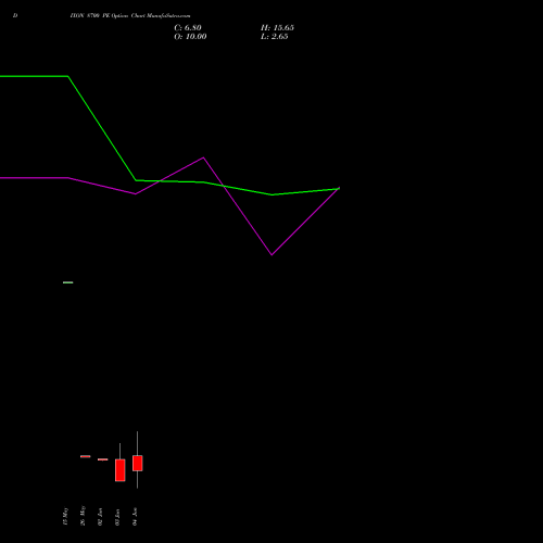 DIXON 8700 PE (PUT) 30 June 2026 options price chart analysis Dixon Techno (india) Ltd 