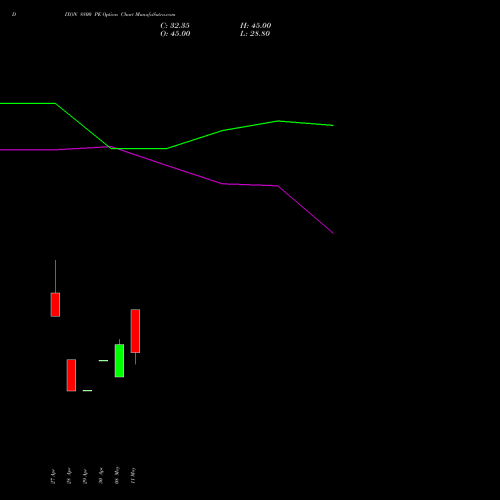 DIXON 8800 PE (PUT) 26 May 2026 options price chart analysis Dixon Techno (india) Ltd 