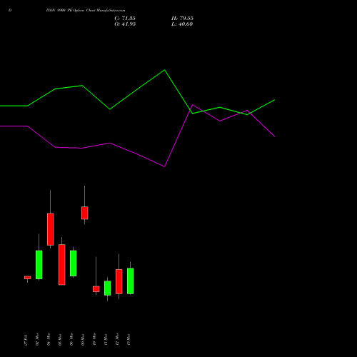 DIXON 8900 PE (PUT) 30 March 2026 options price chart analysis Dixon Techno (india) Ltd 