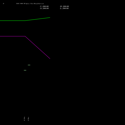 DIXON 8900 PE (PUT) 28 April 2026 options price chart analysis Dixon Techno (india) Ltd 