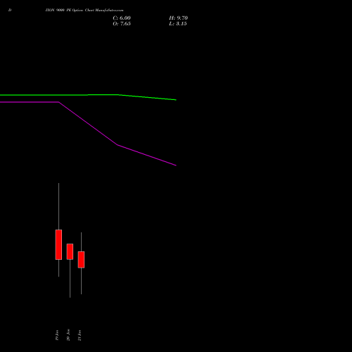 DIXON 9000 PE (PUT) 27 January 2026 options price chart analysis Dixon Techno (india) Ltd 
