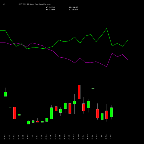 DIXON 9000 PE (PUT) 30 March 2026 options price chart analysis Dixon Techno (india) Ltd 