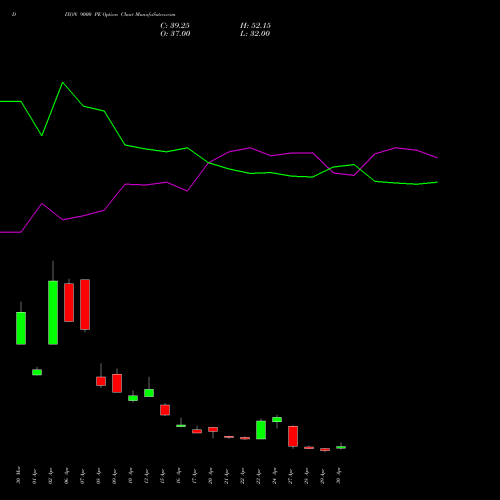 DIXON 9000 PE (PUT) 26 May 2026 options price chart analysis Dixon Techno (india) Ltd 